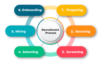 The Role of AI in Streamlining Technical Recruitment Processes